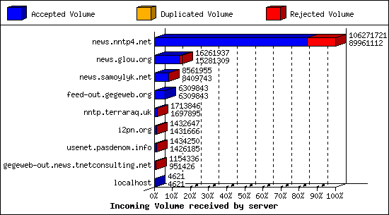 Incoming Volume received by server