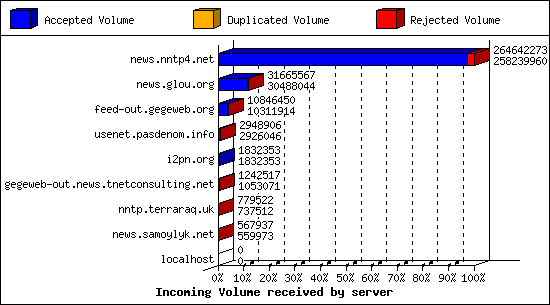 Incoming Volume received by server