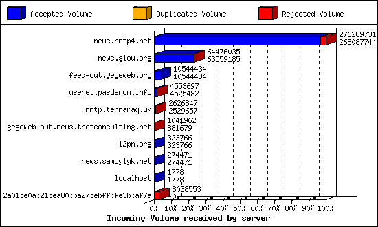 Incoming Volume received by server