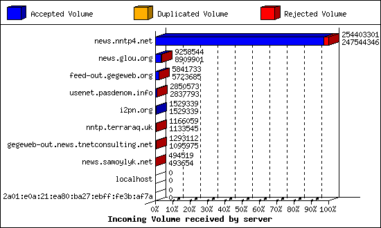 Incoming Volume received by server