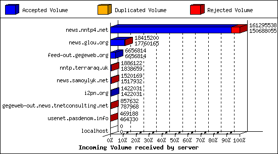 Incoming Volume received by server