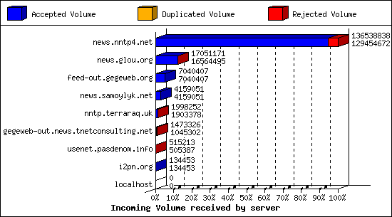 Incoming Volume received by server