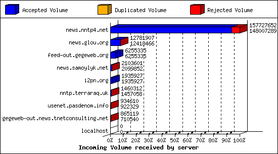 Incoming Volume received by server