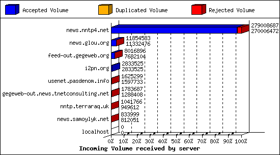 Incoming Volume received by server