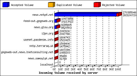 Incoming Volume received by server