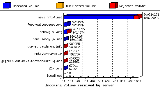 Incoming Volume received by server