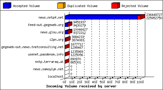 Incoming Volume received by server