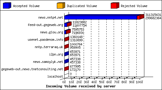 Incoming Volume received by server