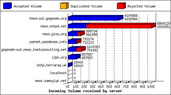 Incoming Volume received by server