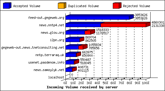 Incoming Volume received by server