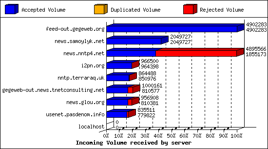 Incoming Volume received by server