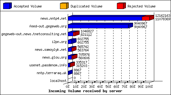 Incoming Volume received by server