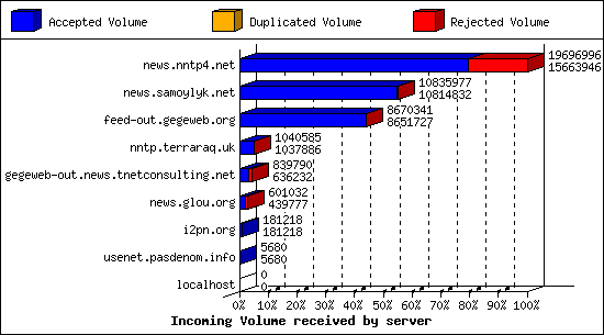 Incoming Volume received by server