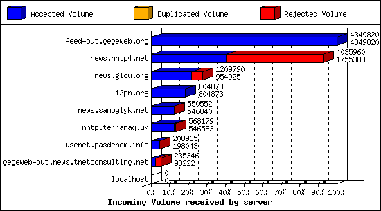 Incoming Volume received by server