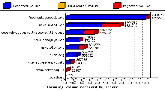 Incoming Volume received by server