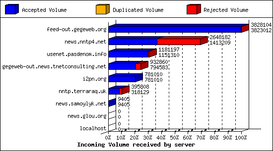 Incoming Volume received by server