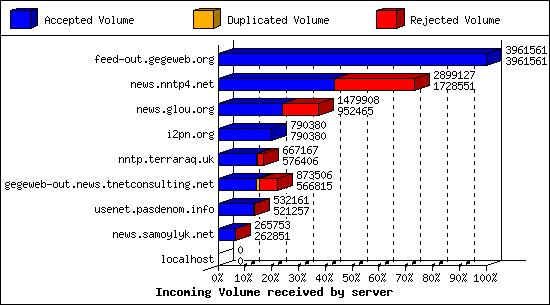 Incoming Volume received by server