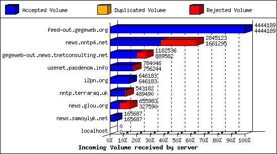 Incoming Volume received by server