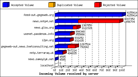 Incoming Volume received by server