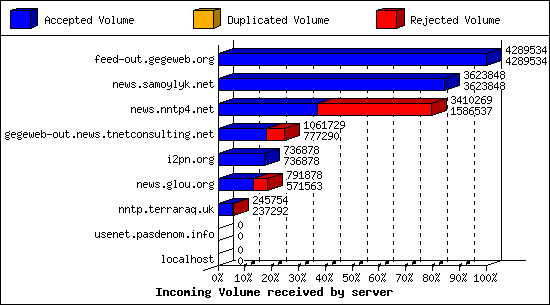 Incoming Volume received by server