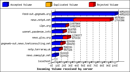 Incoming Volume received by server