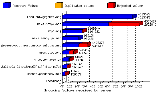 Incoming Volume received by server