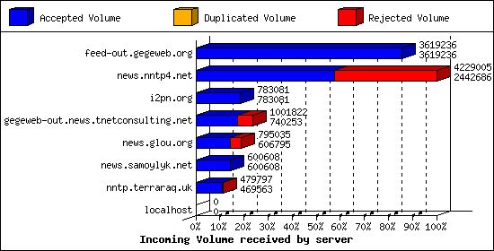 Incoming Volume received by server