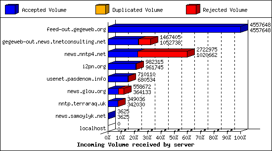 Incoming Volume received by server