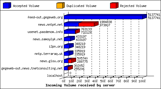 Incoming Volume received by server