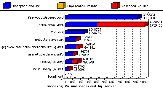 Incoming Volume received by server