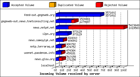 Incoming Volume received by server