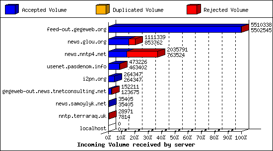 Incoming Volume received by server