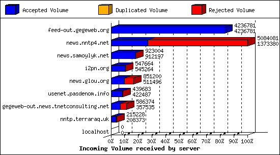 Incoming Volume received by server