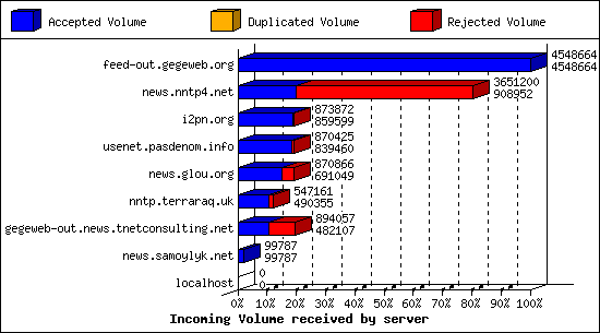 Incoming Volume received by server