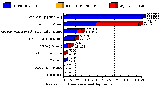 Incoming Volume received by server