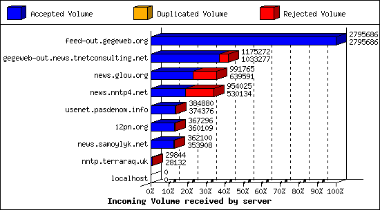 Incoming Volume received by server