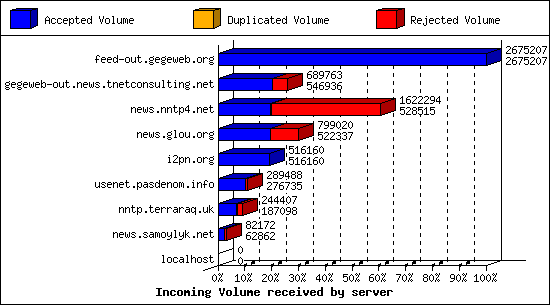 Incoming Volume received by server