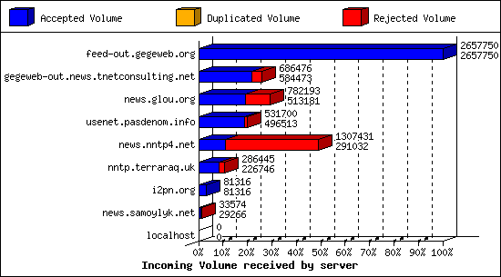 Incoming Volume received by server