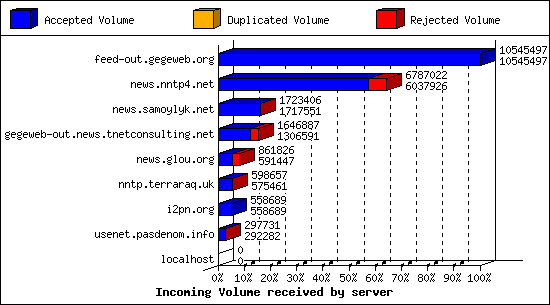 Incoming Volume received by server