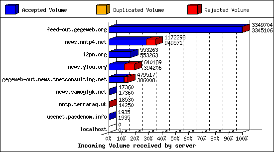 Incoming Volume received by server