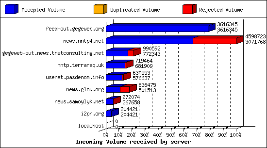 Incoming Volume received by server