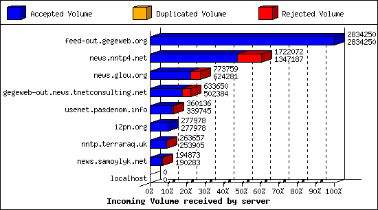 Incoming Volume received by server