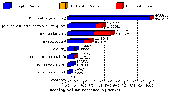 Incoming Volume received by server