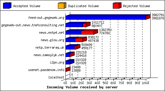 Incoming Volume received by server