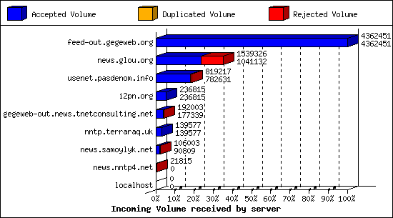 Incoming Volume received by server