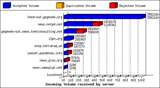 Incoming Volume received by server