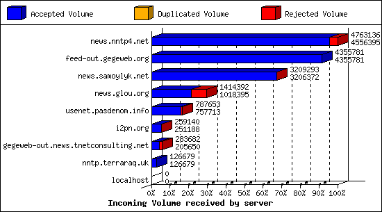 Incoming Volume received by server