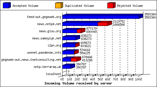 Incoming Volume received by server