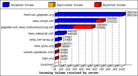 Incoming Volume received by server