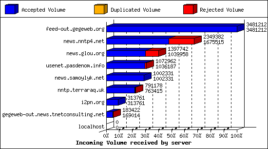 Incoming Volume received by server